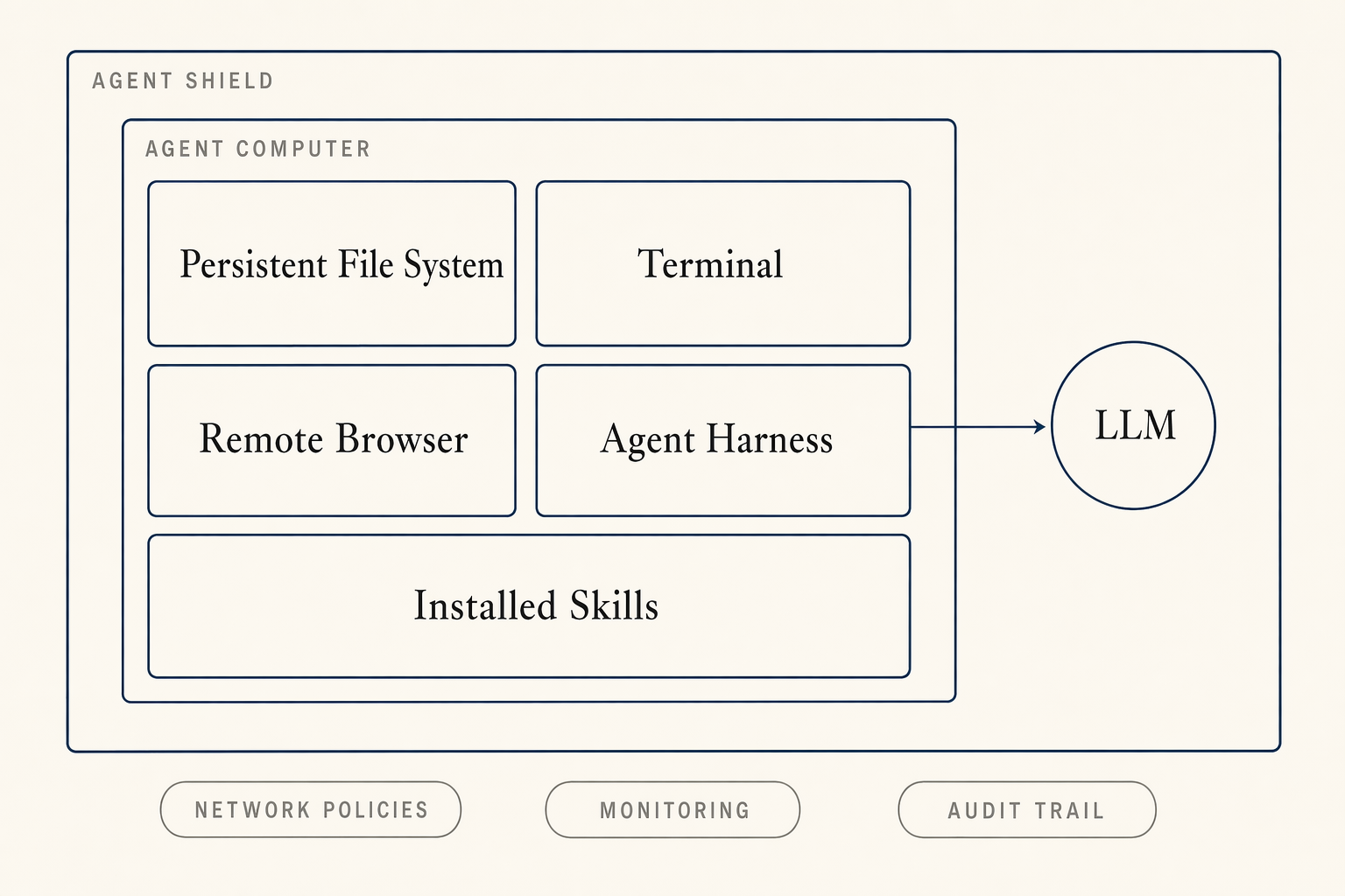 Agent Computer architecture — persistent file system, terminal, remote browser, installed skills, and agent harness inside an Agent Shield boundary