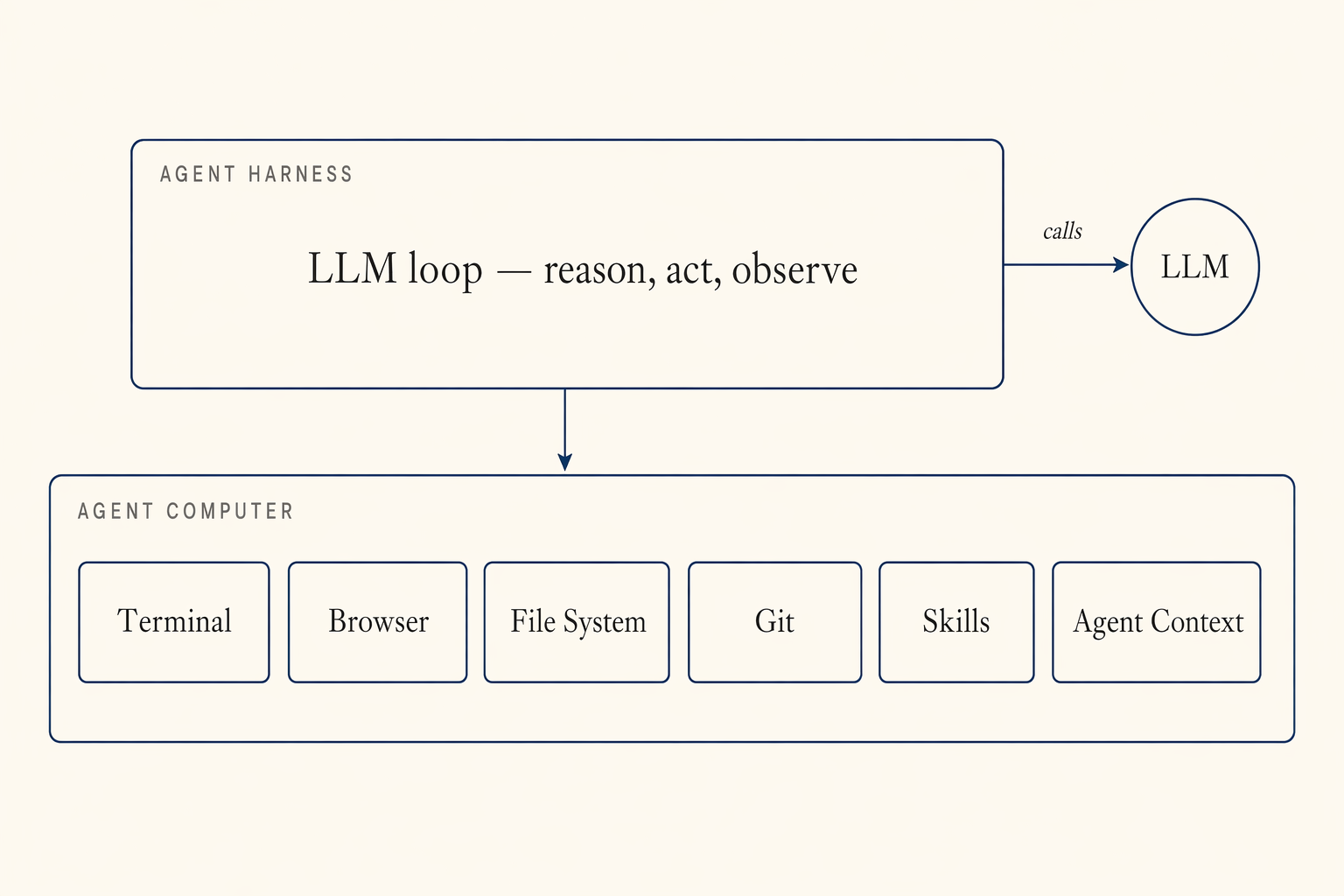 Agent Harness runs on top of the Agent Computer — the harness calls an LLM while the computer provides terminal, browser, file system, git, skills, and Agent Context