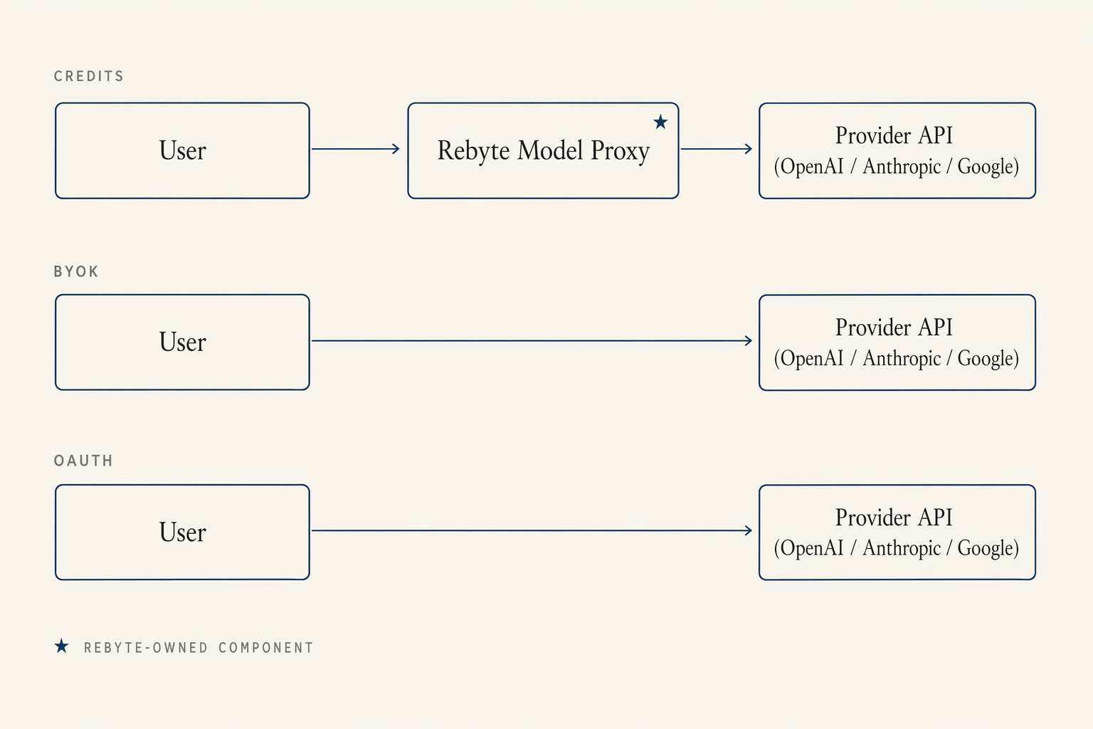Model routing — Credits mode routes through Rebyte Model Proxy to any provider, BYOK and OAuth modes go direct to the provider API