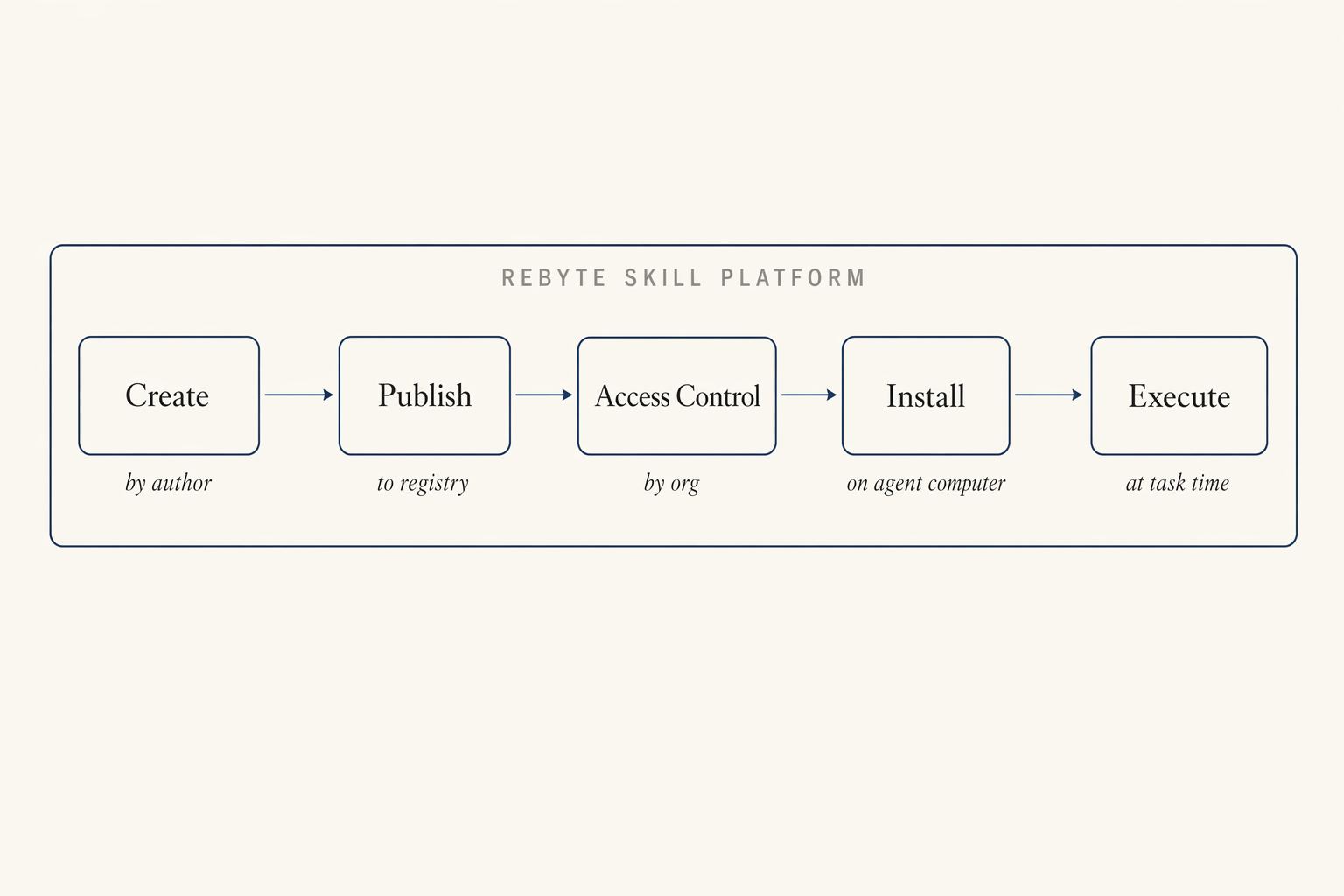 Skill lifecycle — create, publish, access control, install, execute — all managed by the Rebyte Skill Platform